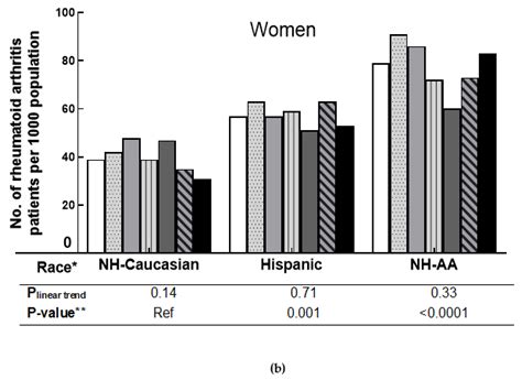 Jcm Free Full Text Prevalence Trend And Disparities In Rheumatoid