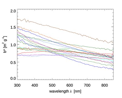 Non Algal Particles Nap Ocean Optics Web Book