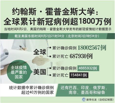 約翰斯·霍普金斯大學：全球累計新冠病例超1800萬例 新華網