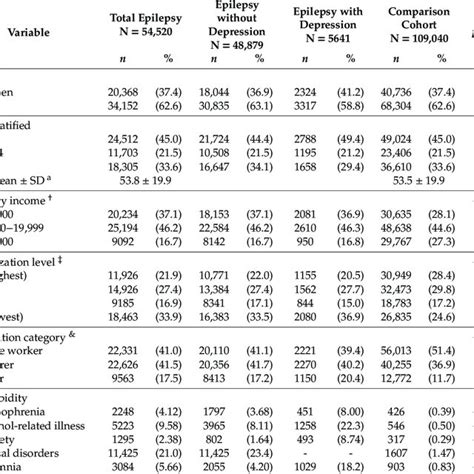 Distributions Of Age Sex And Comorbidities Between Epilepsy And Download Scientific Diagram