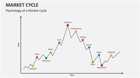 Market Cycle PowerPoint and Google Slides Template - PPT Slides