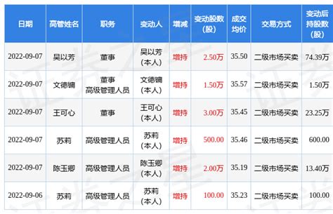 复星医药：9月6日至9月7日公司高管吴以芳、王可心、文德镛、陈玉卿、苏莉增持公司股份合计9 06万股 股票频道 证券之星