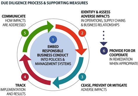 Public Procurement Supporting Responsible Business Conduct