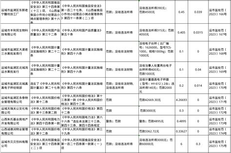 运城市市场监督管理局8月行政处罚信息（2023年） 运城市市场监督管理局网站