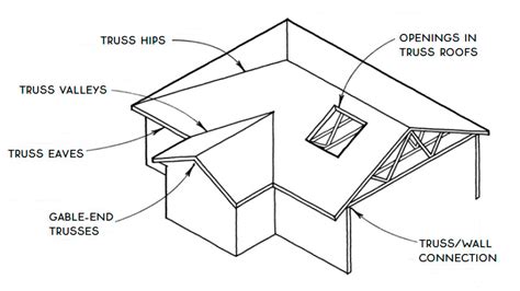 Types Of Roof Trusses With Diagram Infoupdate Org