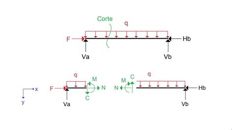 Diagrama De Esfor O Normal Cortante E Momento Fletor Youtube