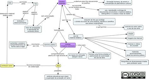 Recursos Educacionais Abertos E Direitos Autorais Reposit Rio De