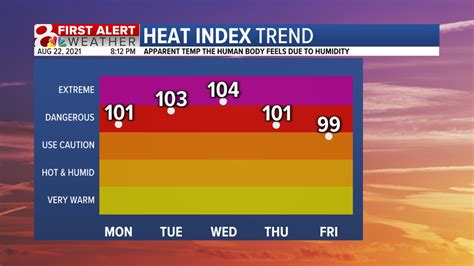 Forecast Heat Wave Begins Tomorrow Weather