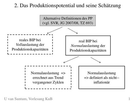 PPT 2 Das Produktionspotential und seine Schätzung PowerPoint