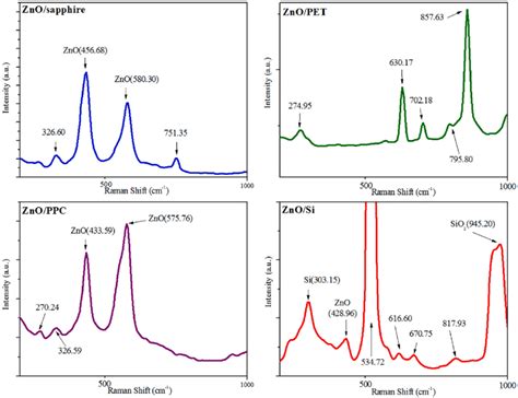 Raman Spectra Of Zno Thin Films Deposited On Various Substrates Download Scientific Diagram