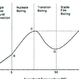 Typical Pool Boiling Curve For Water Under Atmospheric Pressure