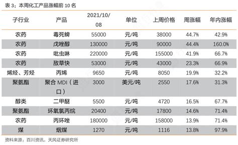 一起讨论下本周化工产品涨幅前10名这个问题行行查行业研究数据库