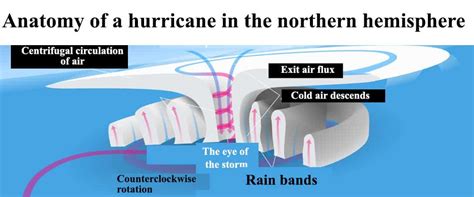 Hurricane Diagram