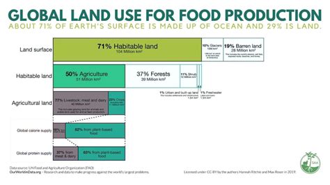 Land use graphic – School of Adaptive Agriculture