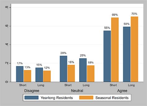 Differences In Risk Perception Among Yearlong And Seasonal Residents