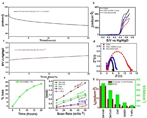 A Chronoamperometry B CV Before And After Catalysis C