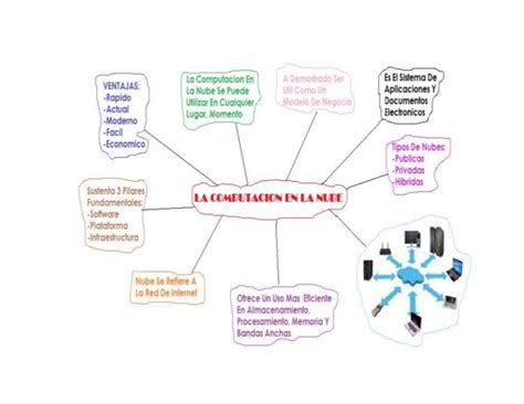 Triazs Mapa Conceptual De La Computacion Riset