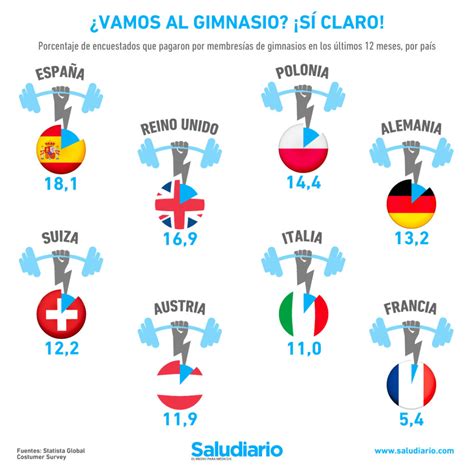 Los países con más personas inscritas a un gimnasio