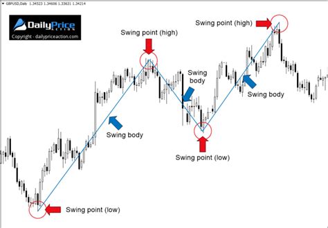 Swing Trading The Definitive Guide Daily Price Action