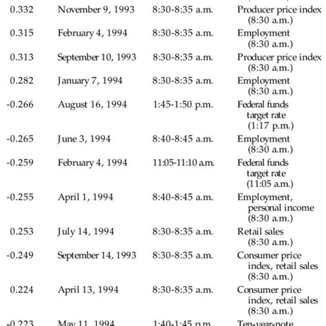 Sharpest Price Changes For The Five Year Us Treasury Note Download