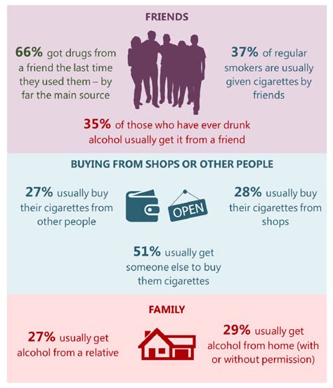 Sources And Availability Scottish Schools Adolescent Lifestyle And