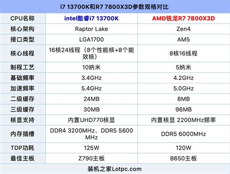 R7 7800x3d和i7 13700k哪个强，怎么选？锐龙7 7800x3d性能评测 哔哩哔哩