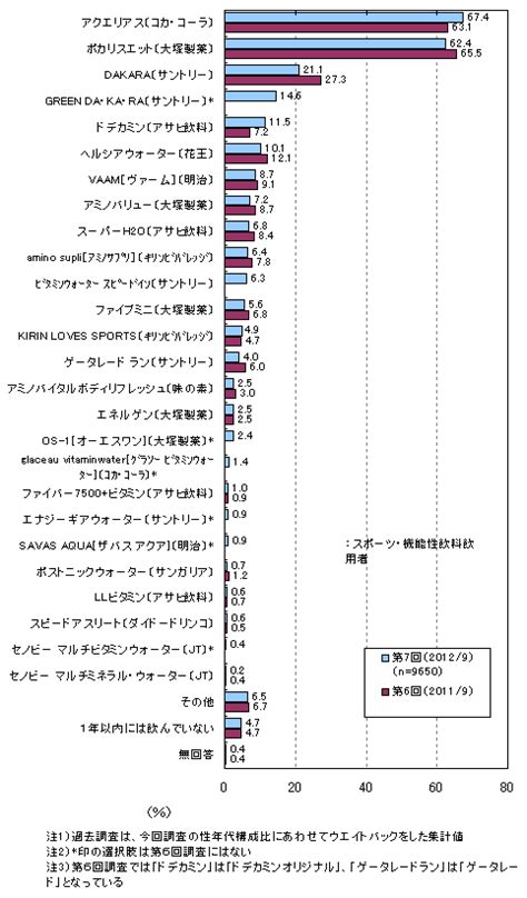 スポーツ・機能性飲料の利用のアンケート調査（7）｜ネットリサーチのマイボイスコム