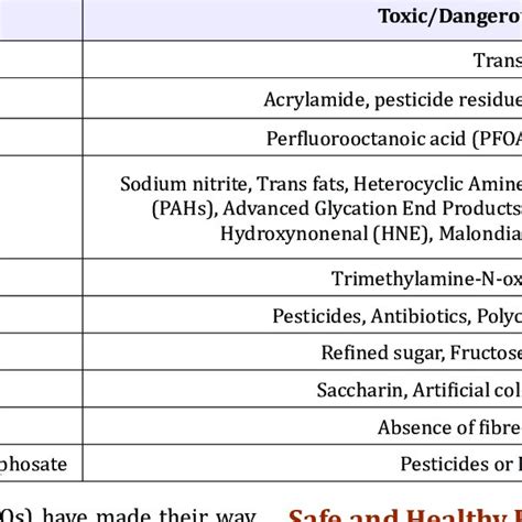 Common food items with toxic/dangerous compounds may adulterate during ...