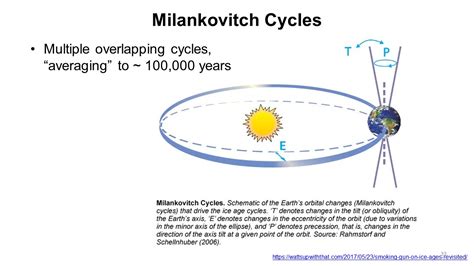 Milankovith Overlapping Cycles