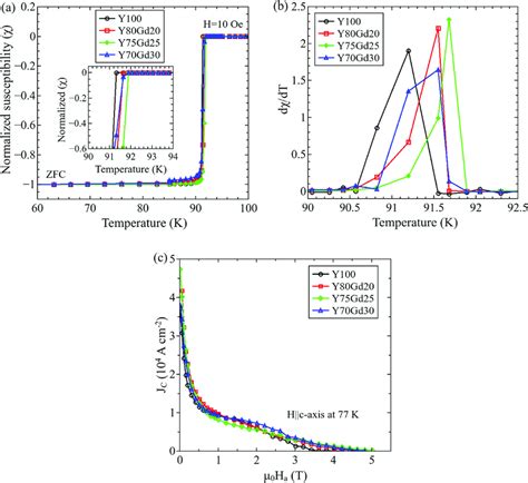 A Temperature Dependence Of Dc Magnetic Susceptibility Of Bulk Yg