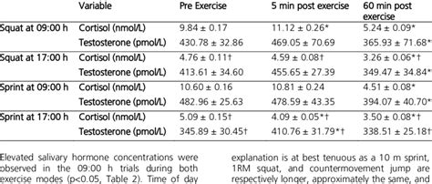 Mean Salivary Hormone Concentrations During The Investigation