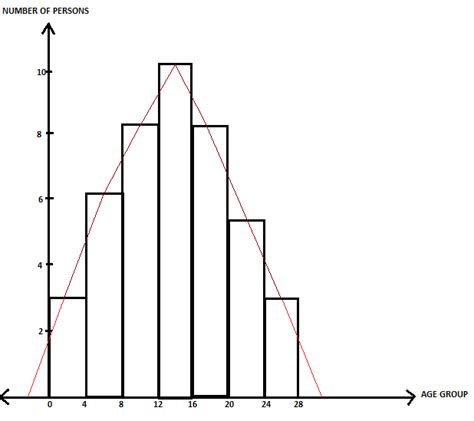 while drawing the frequency polygon without histogram, we take the ...