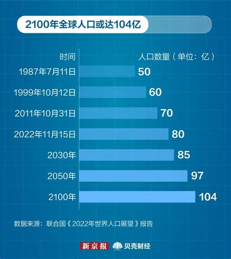 今天破80亿！世界人口格局将如何变化？腾讯新闻