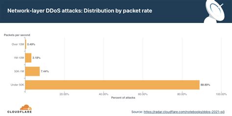 2021년 3분기 Ddos 공격 동향