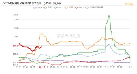 动力煤：保供仍在继续 知乎