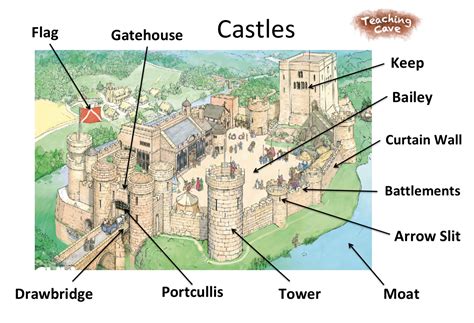 Square Keep Castle Diagram