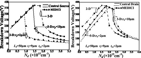 Dependence Of Bv On Doping Concentration In Drift Region For A