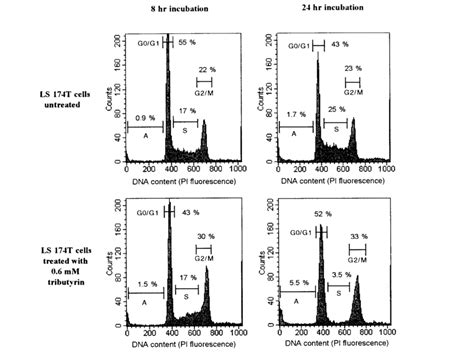 Cell Cycle Histograms Of The Dna Content Of Ls 174t Cells Grown In The