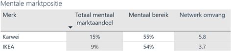 15 Redenen Voor De Keuze Van Een Bouwmarkt Marketingfacts