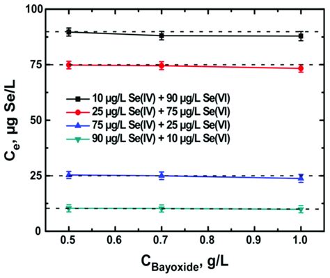 Equilibrium Concentration Of Total Se After The Adsorption Of Selenium