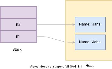 Understanding The Need For Object Reference In Accessing Non Static Fields