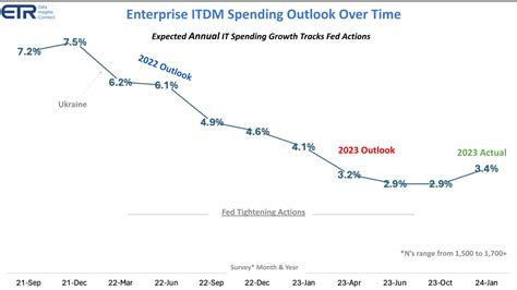 Breaking Analysis It Spending Outlook Shows Cautious Start With