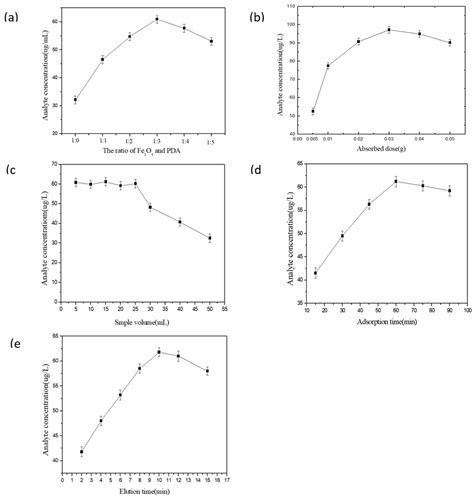 A Line Chart Of The Effect Of Different Ratios Of Fe 3 O 4 Mnps And