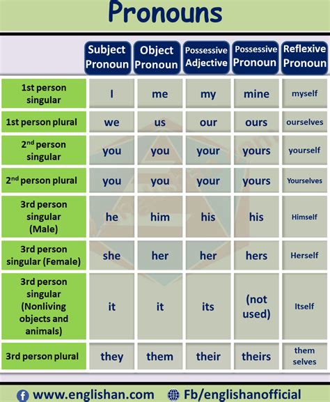 Three Letter Pronouns