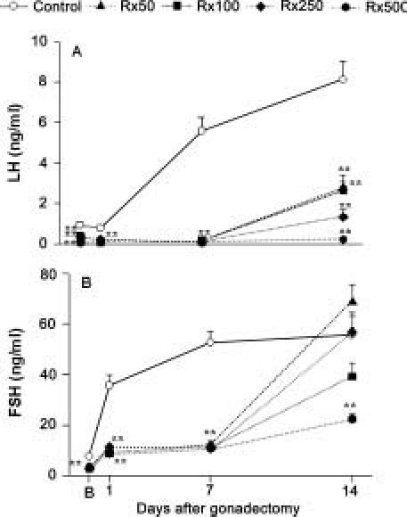 Serum Lh A And Fsh B Concentration Ng Ml In Female Rats Treated