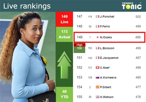 LIVE RANKINGS Osaka Improves Her Ranking Just Before Squaring Off With