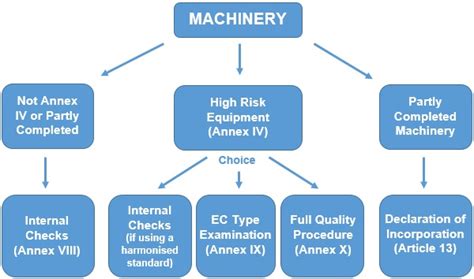 CE Marking Machinery