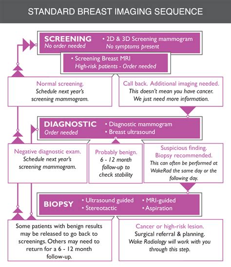 How To Determine A Breast Cancer Diagnosis Wake Radiology