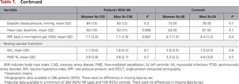 Table 1 From Mental Stressinduced Myocardial Ischemia In Young Patients With Recent Myocardial