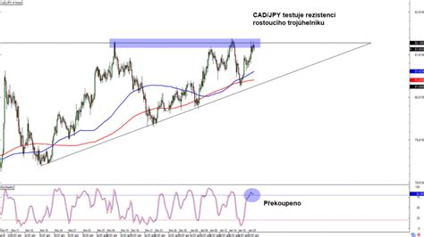 Forex Cad Jpy Testuje Rezistenci Rostouc Ho Troj Heln Ku Fxstreet Cz